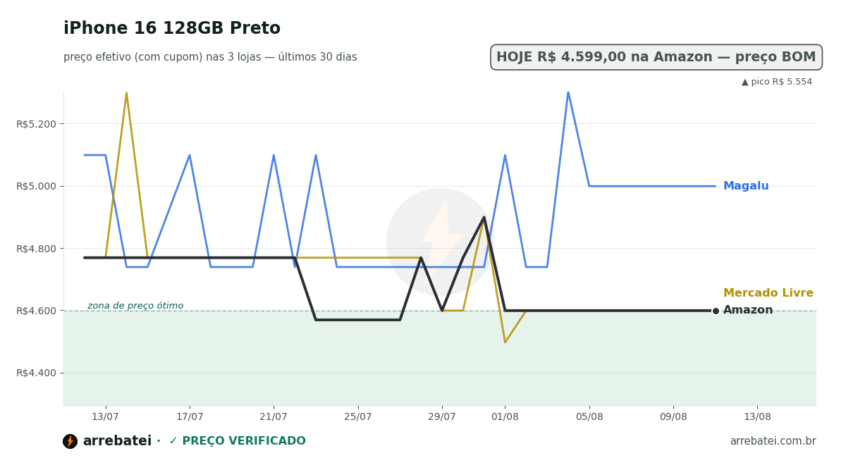 Histórico de preços iPhone 16 128GB Preto