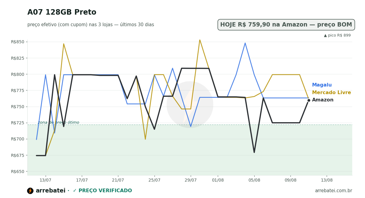 Histórico de preços A07 128GB Preto