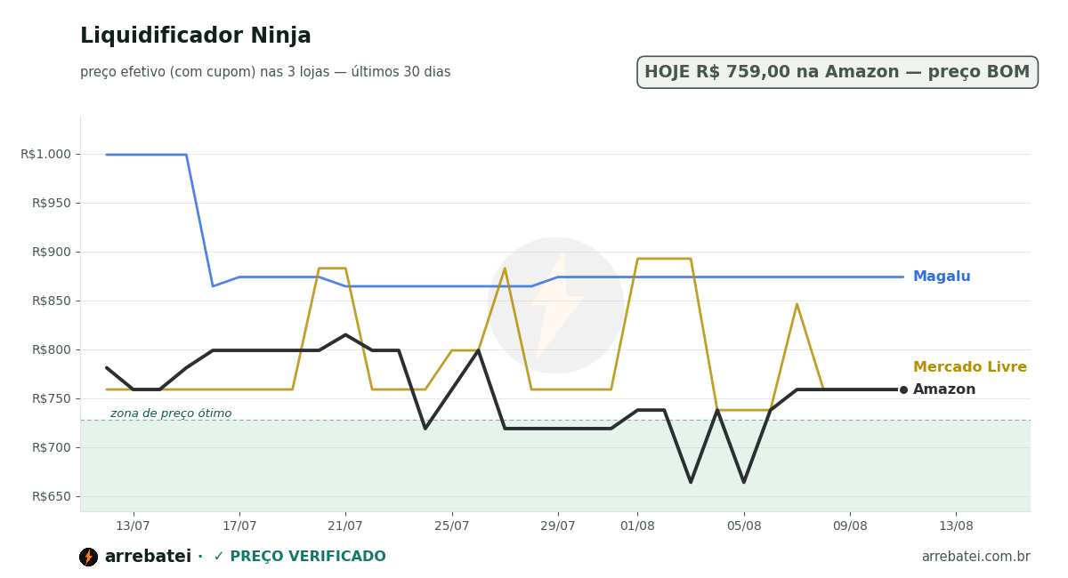 Histórico de preços Liquidificador Ninja