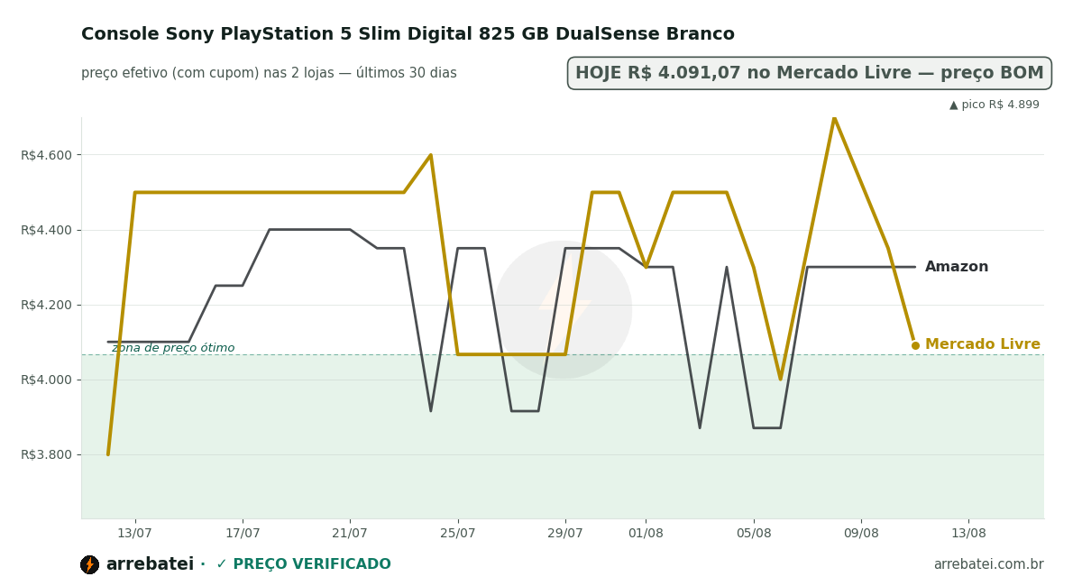 Console Sony PlayStation 5 Slim Digital 825 GB DualSense Branco Histórico de preços Console Sony PlayStation 5 Slim Digital 825 GB DualSense Branco