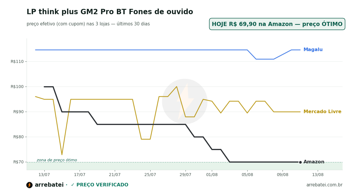 Histórico de preços LP think plus GM2 Pro BT Fones de ouvido