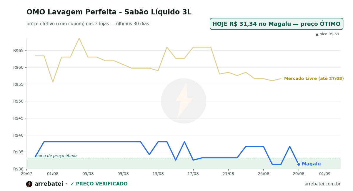 Histórico de preços OMO Lavagem Perfeita - Sabão Líquido 3L