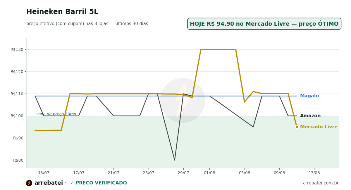 Histórico de preços Heineken Barril 5L