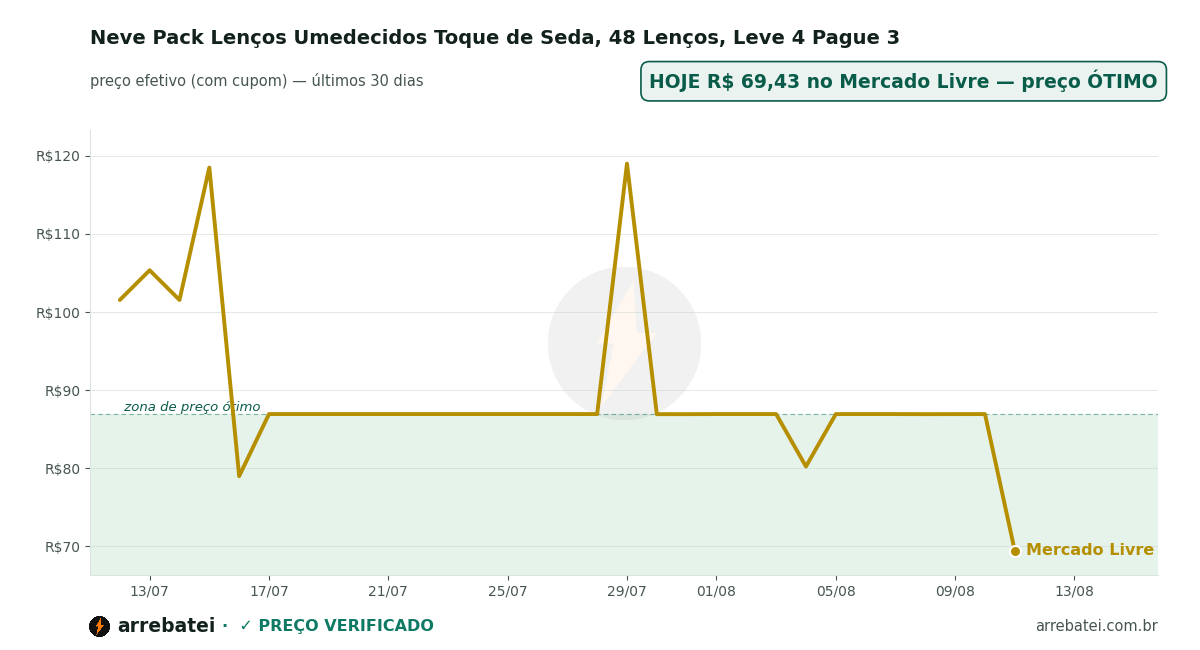 Neve Pack Lenços Umedecidos Toque de Seda, 48 Lenços, Leve 4 Pague 3 Histórico de preços Neve Pack Lenços Umedecidos Toque de Seda, 48 Lenços, Leve 4 Pague 3