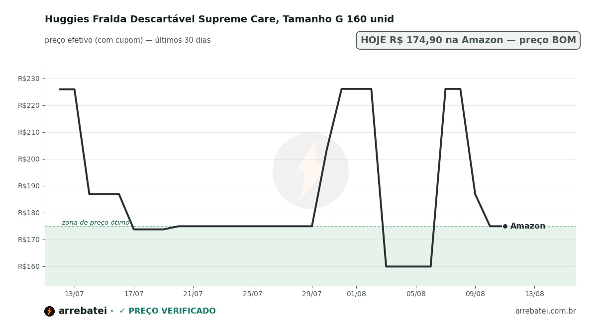 Huggies Fralda Descartável Supreme Care, Tamanho G 160 unid Histórico de preços Huggies Fralda Descartável Supreme Care, Tamanho G 160 unid