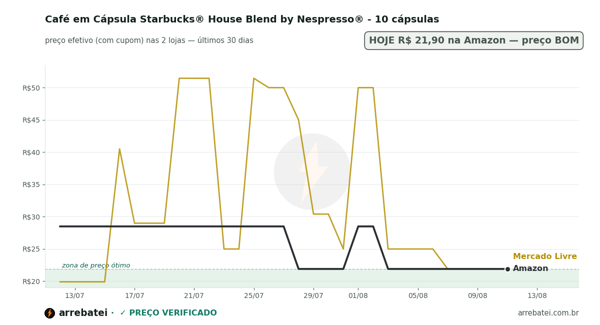 Histórico de preços Café em Cápsula Starbucks® House Blend by Nespresso® - 10 cápsulas