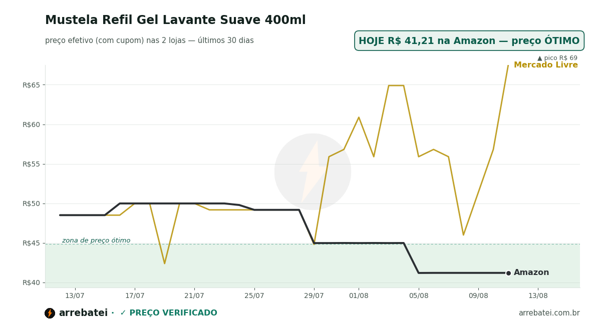 Histórico de preços Mustela Refil Gel Lavante Suave 400ml