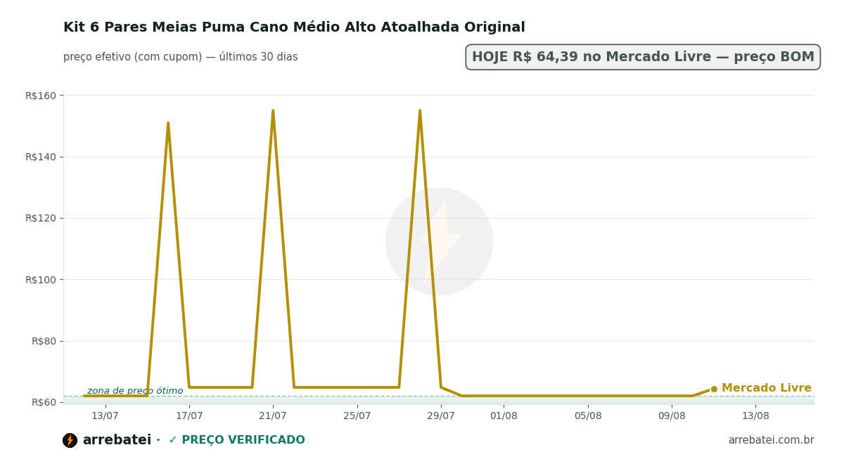 Kit 6 Pares Meias Puma Cano Médio Alto Atoalhada Original Histórico de preços Kit 6 Pares Meias Puma Cano Médio Alto Atoalhada Original