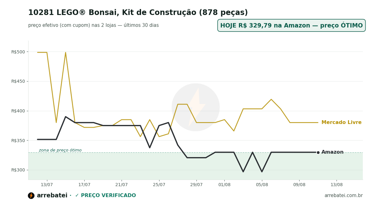 Histórico de preços 10281 LEGO® Bonsai, Kit de Construção (878 peças)