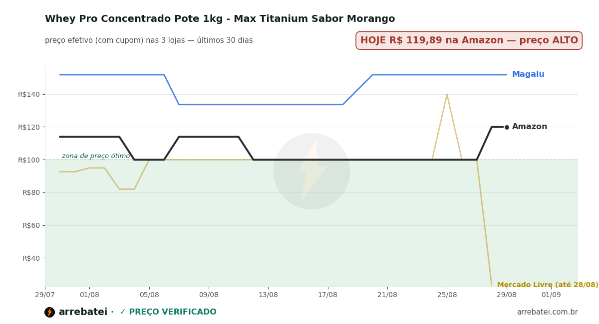 Histórico de preços Whey Pro Concentrado Pote 1kg - Max Titanium Sabor Morango