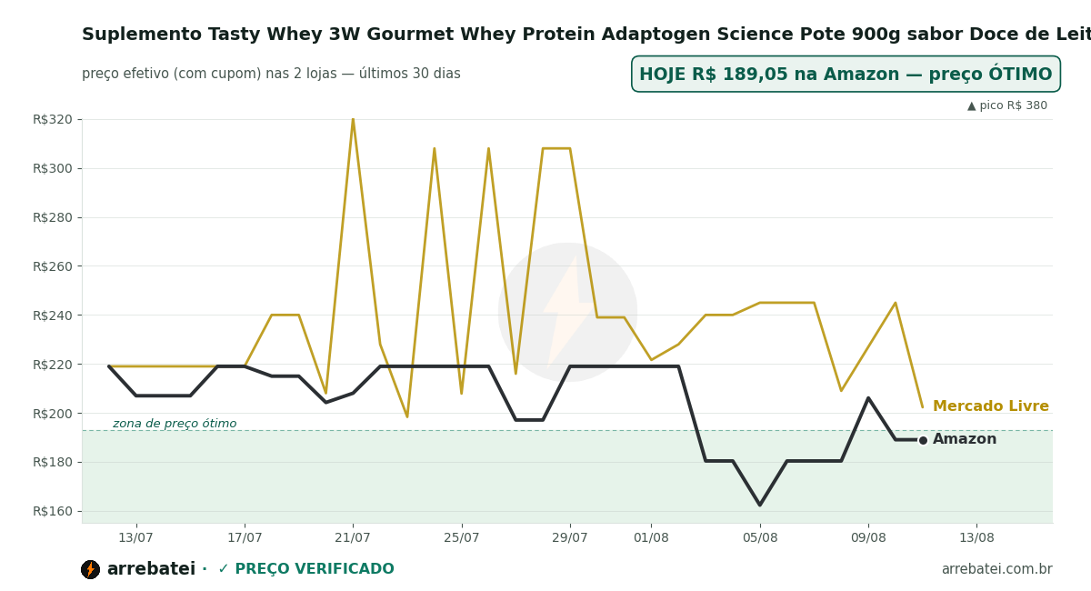 Histórico de preços Suplemento Tasty Whey 3W Gourmet Whey Protein Adaptogen Science Pote 900g sabor Doce de Leite