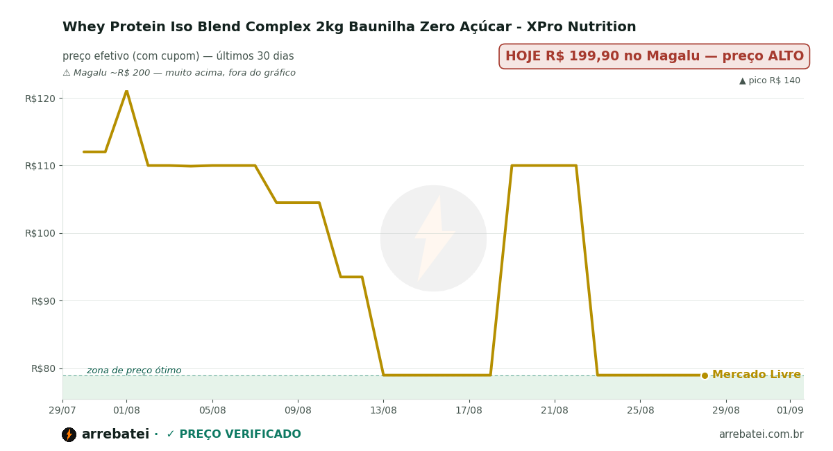 Histórico de preços Whey Protein Iso Blend Complex 2kg Baunilha Zero Açúcar - XPro Nutrition
