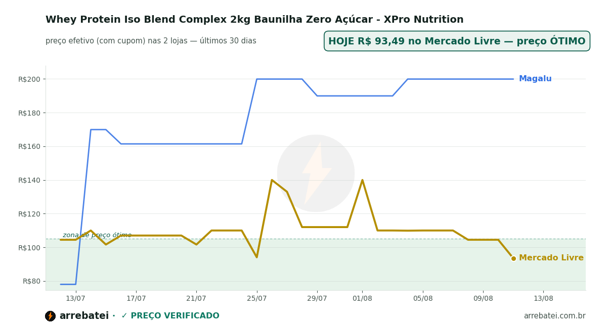 Histórico de preços Whey Protein Iso Blend Complex 2kg Baunilha Zero Açúcar - XPro Nutrition