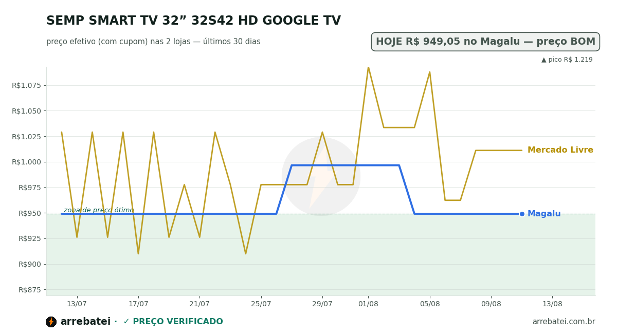 Histórico de preços SEMP SMART TV 32” 32S42 HD GOOGLE TV