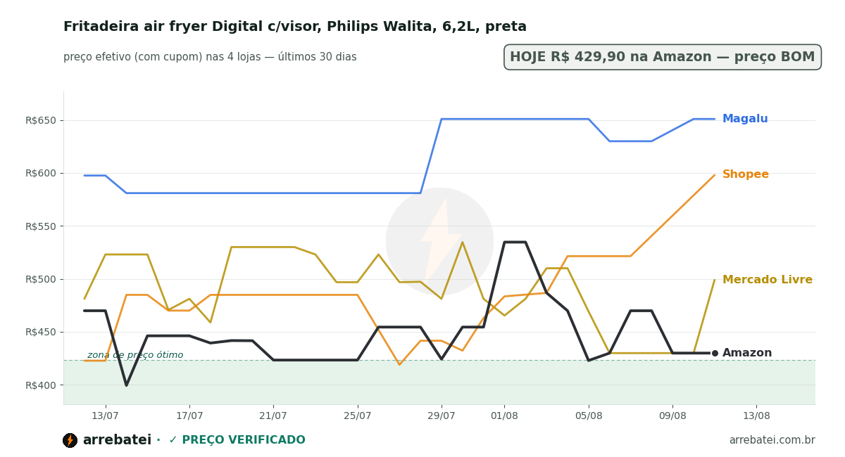 Histórico de preços Fritadeira air fryer Digital c/visor, Philips Walita, 6,2L, preta