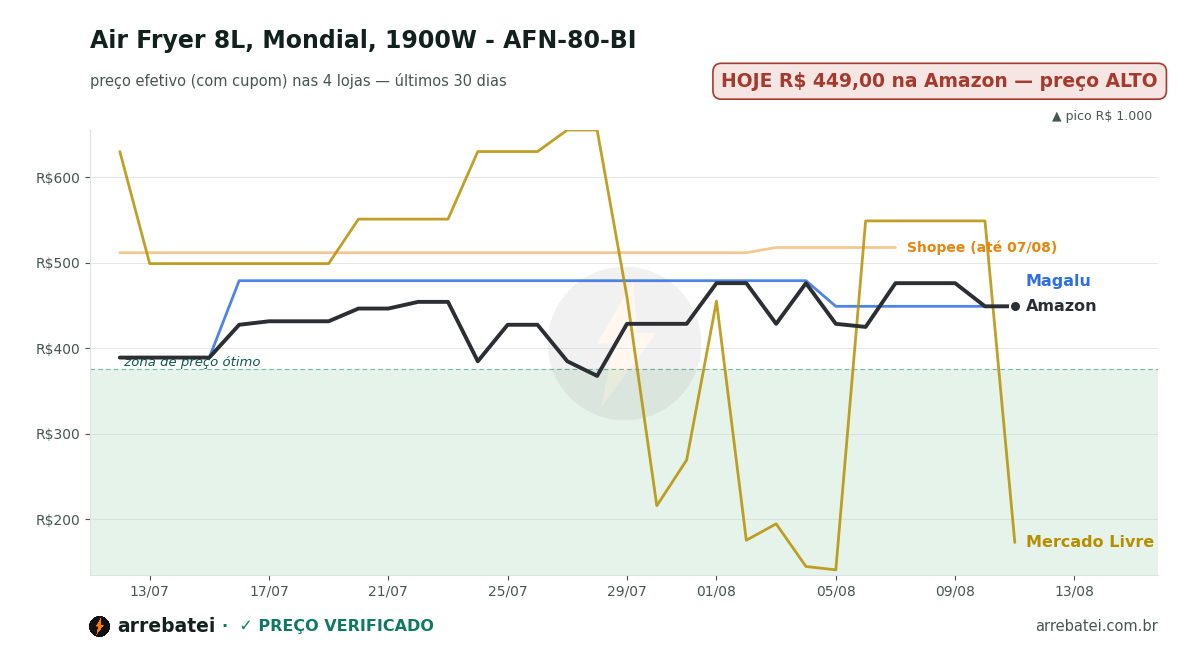 Histórico de preços Air Fryer 8L, Mondial, 1900W - AFN-80-BI