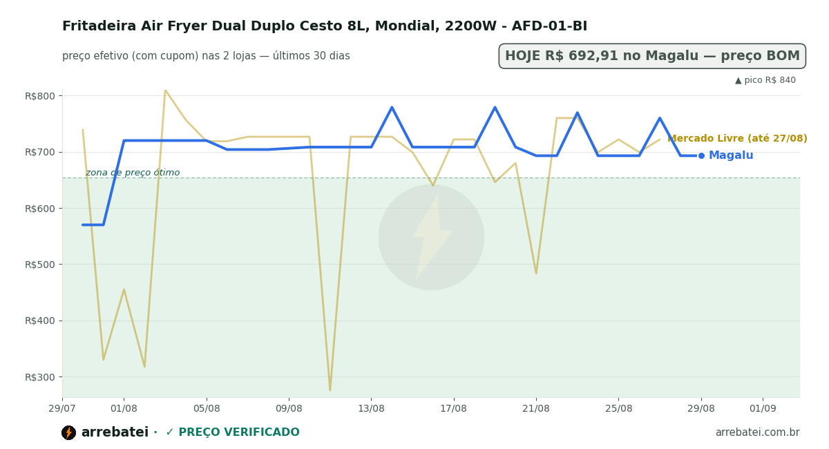Fritadeira Air Fryer Dual Duplo Cesto 8L, Mondial, 2200W - AFD-01-BI Histórico de preços Fritadeira Air Fryer Dual Duplo Cesto 8L, Mondial, 2200W - AFD-01-BI
