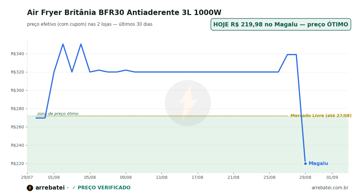 Histórico de preços Air Fryer Britânia BFR30 Antiaderente 3L 1000W