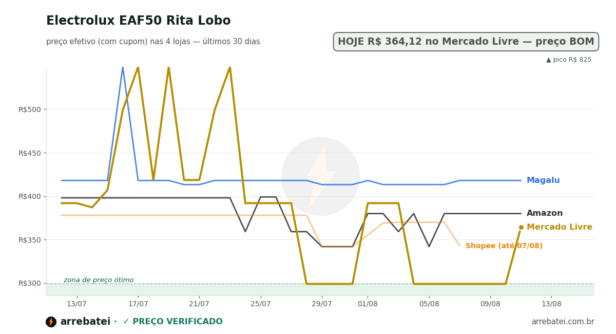 Histórico de preços Electrolux EAF50 Rita Lobo