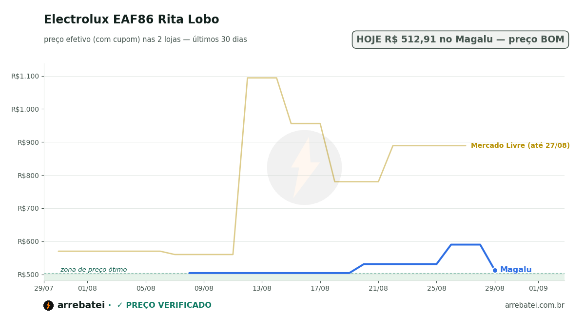Histórico de preços Electrolux EAF86 Rita Lobo