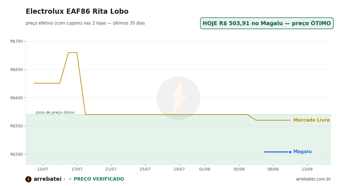 Histórico de preços Electrolux EAF86 Rita Lobo