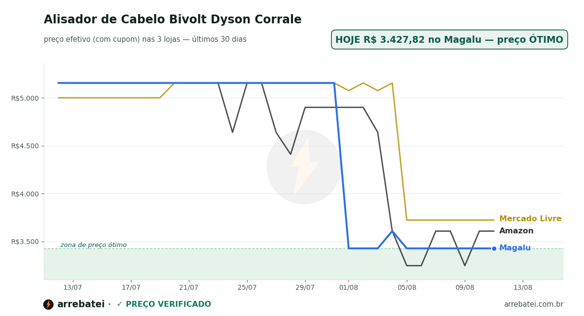 Histórico de preços Alisador de Cabelo Bivolt Dyson Corrale
