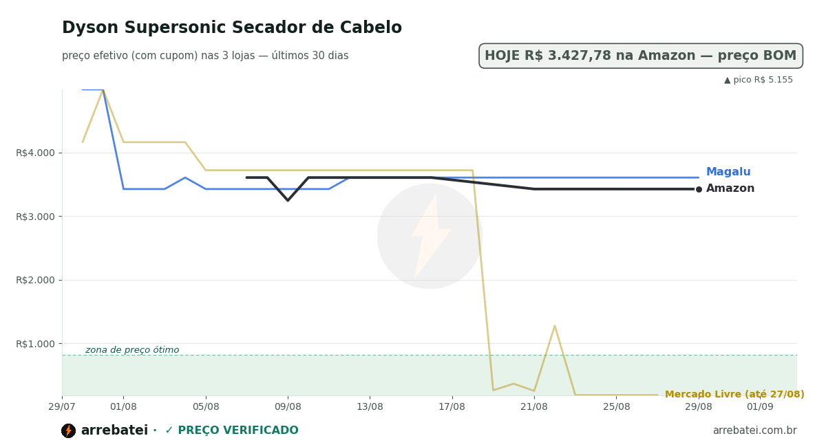 Histórico de preços Dyson Supersonic Secador de Cabelo