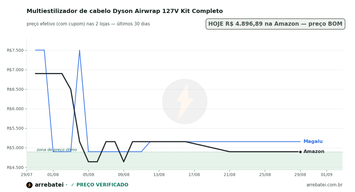 Histórico de preços Multiestilizador de cabelo Dyson Airwrap 127V Kit Completo