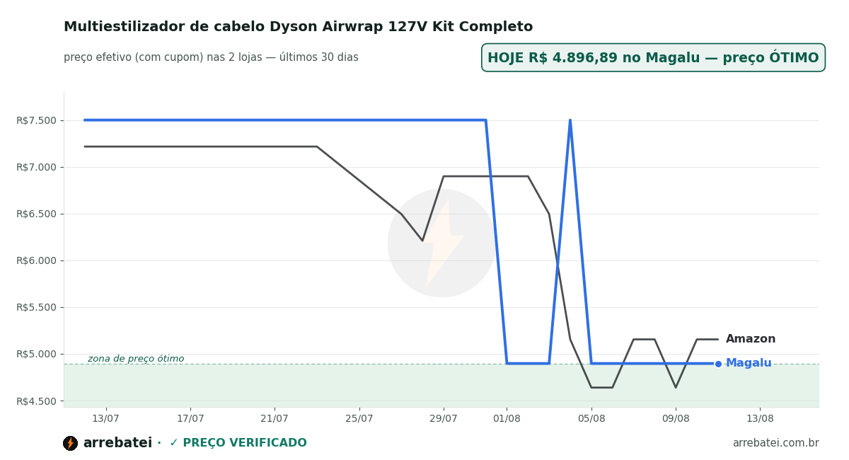 Multiestilizador de cabelo Dyson Airwrap 127V Kit Completo Histórico de preços Multiestilizador de cabelo Dyson Airwrap 127V Kit Completo