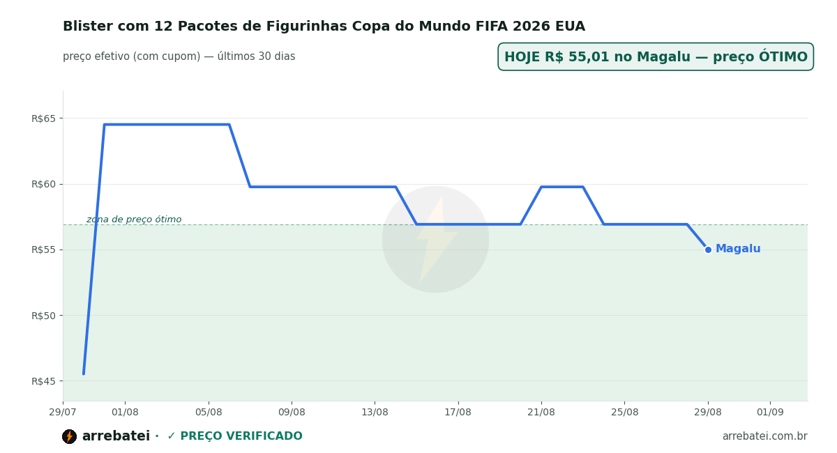 Blister com 12 Pacotes de Figurinhas Copa do Mundo FIFA 2026 EUA Histórico de preços Blister com 12 Pacotes de Figurinhas Copa do Mundo FIFA 2026 EUA