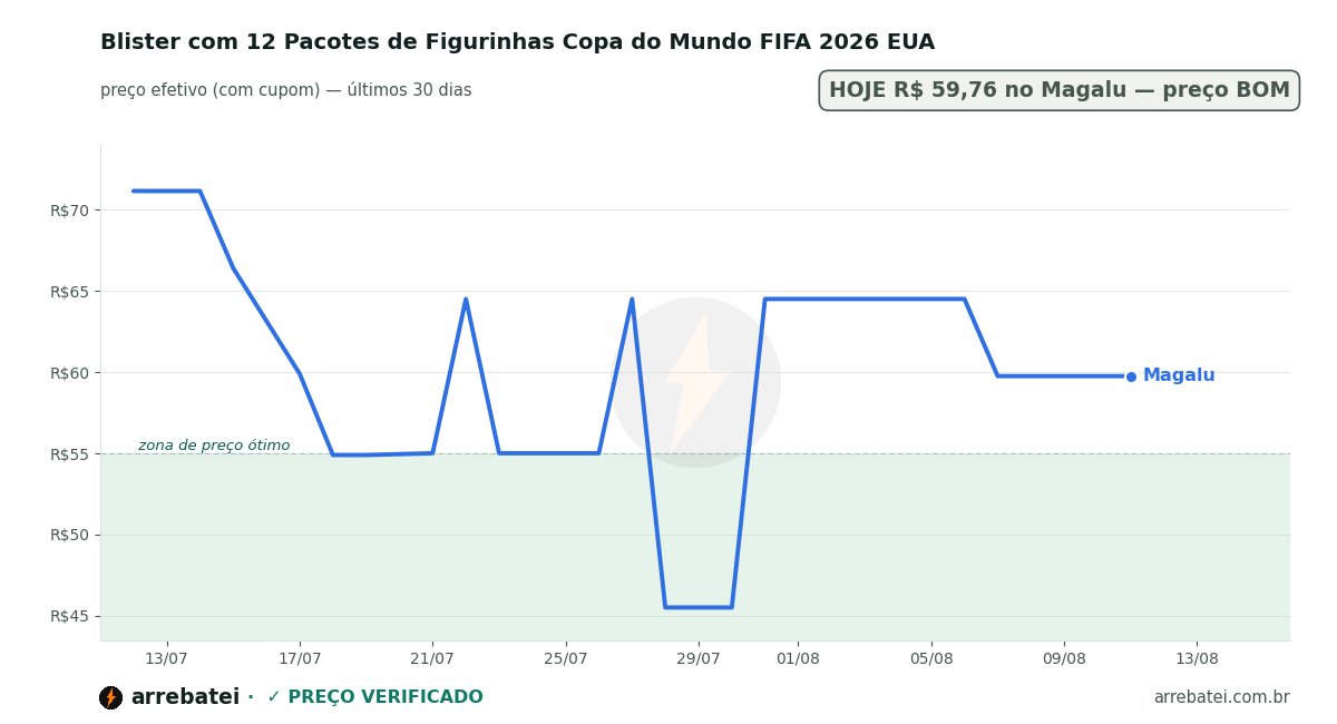 Blister com 12 Pacotes de Figurinhas Copa do Mundo FIFA 2026 EUA Histórico de preços Blister com 12 Pacotes de Figurinhas Copa do Mundo FIFA 2026 EUA