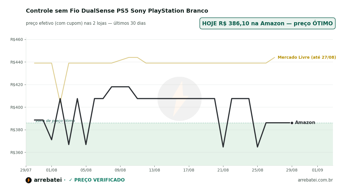 Histórico de preços Controle sem Fio DualSense PS5 Sony PlayStation Branco