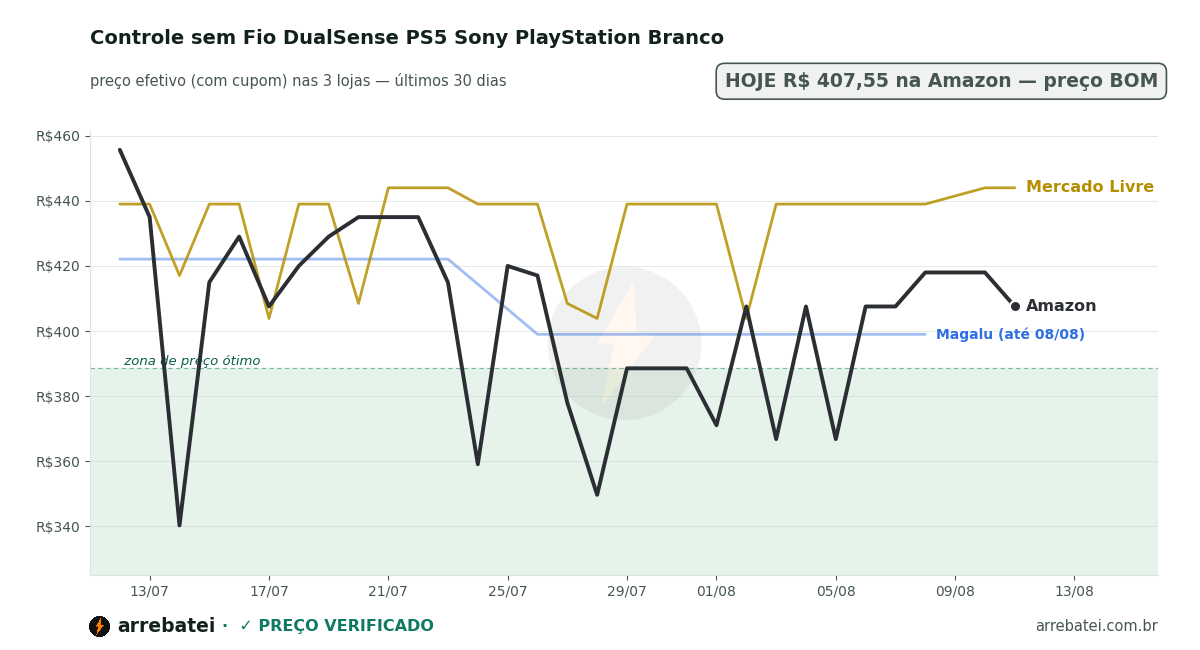 Controle sem Fio DualSense PS5 Sony PlayStation Branco Histórico de preços Controle sem Fio DualSense PS5 Sony PlayStation Branco