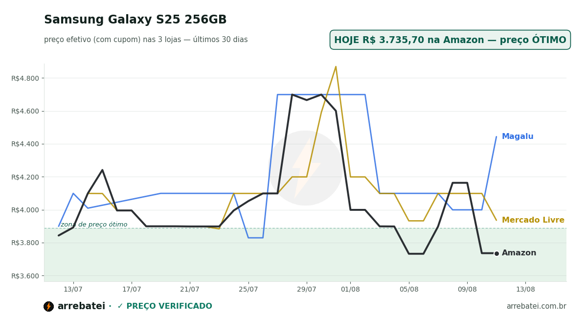 Histórico de preços Samsung Galaxy S25 256GB