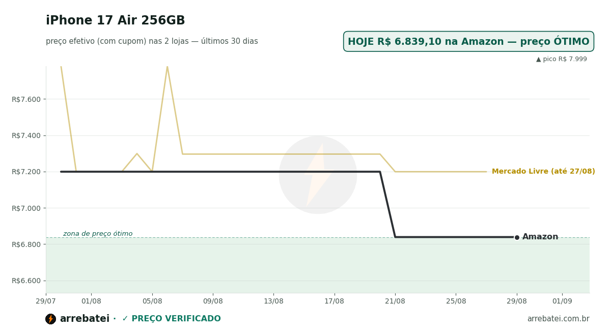 Histórico de preços iPhone 17 Air 256GB