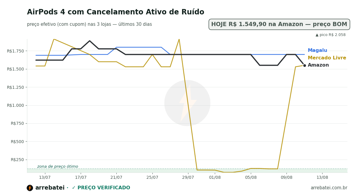 Histórico de preços AirPods 4 com Cancelamento Ativo de Ruído
