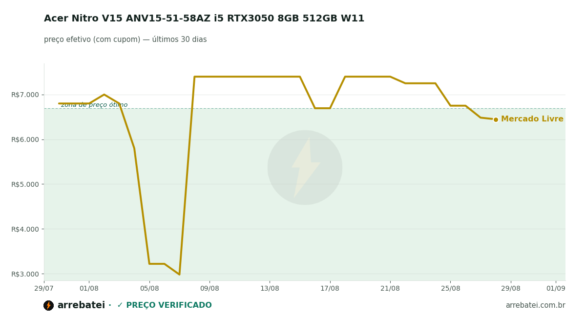 Acer Nitro V15 ANV15-51-58AZ i5 RTX3050 8GB 512GB W11 Histórico de preços Acer Nitro V15 ANV15-51-58AZ i5 RTX3050 8GB 512GB W11