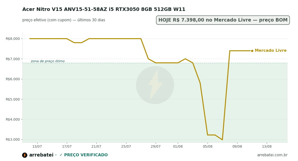 Acer Nitro V15 ANV15-51-58AZ i5 RTX3050 8GB 512GB W11 Histórico de preços Acer Nitro V15 ANV15-51-58AZ i5 RTX3050 8GB 512GB W11