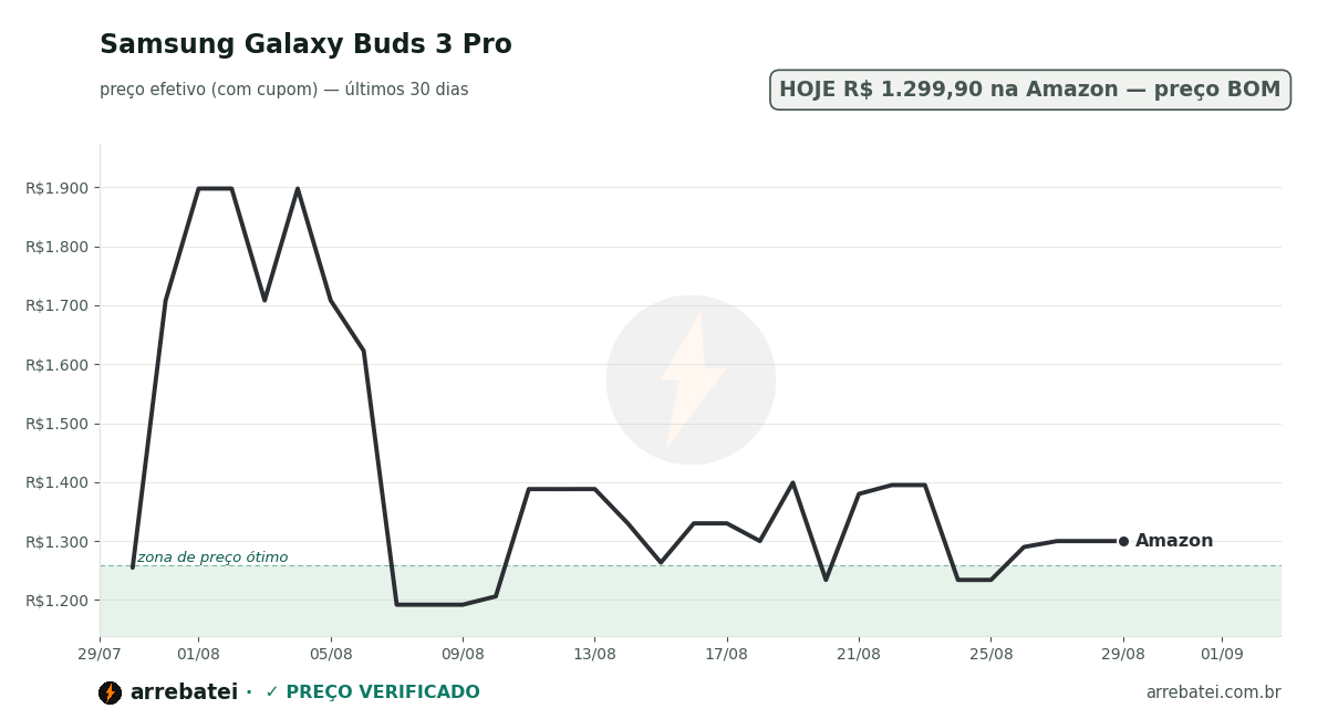 Histórico de preços Samsung Galaxy Buds 3 Pro