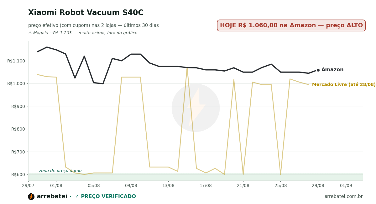 Histórico de preços Xiaomi Robot Vacuum S40C