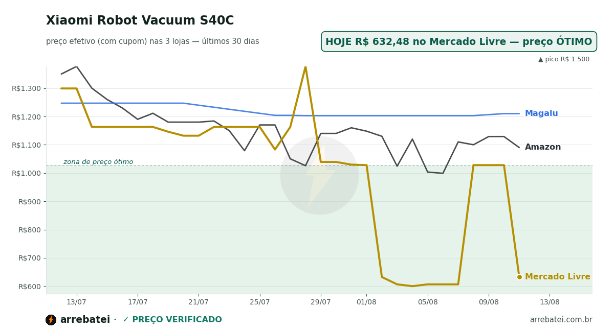 Histórico de preços Xiaomi Robot Vacuum S40C
