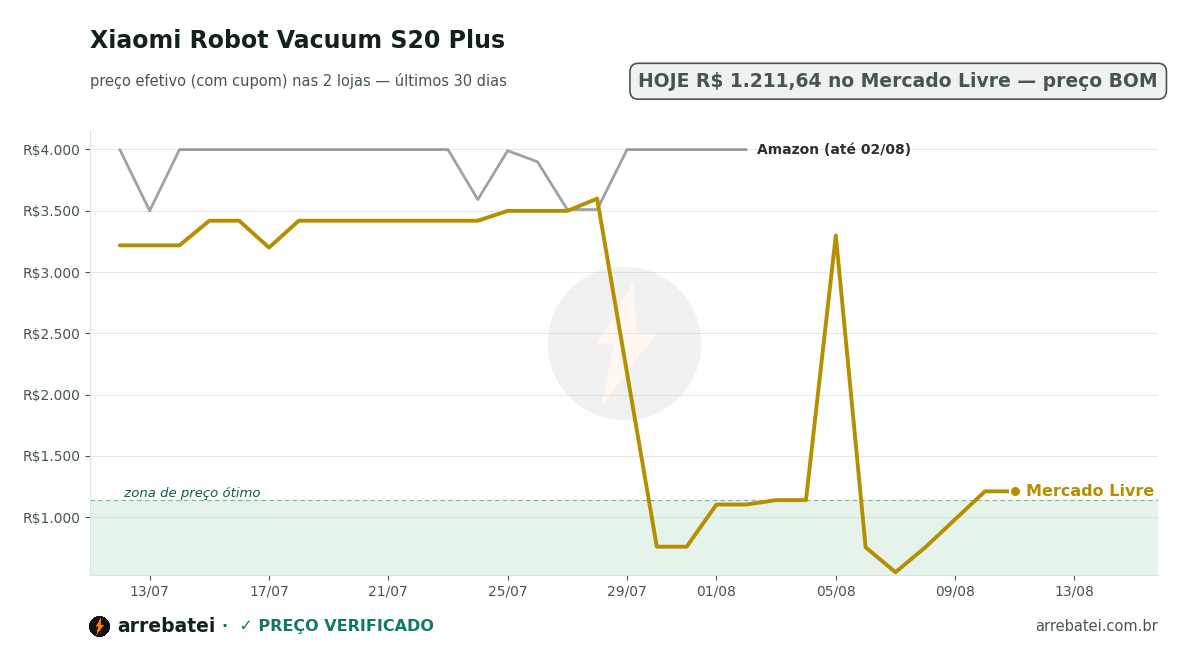Xiaomi Robot Vacuum S20 Plus Histórico de preços Xiaomi Robot Vacuum S20 Plus