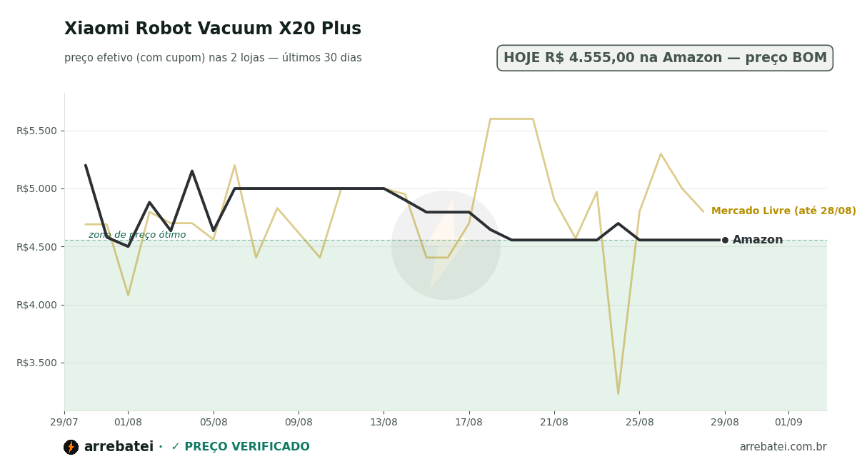 Xiaomi Robot Vacuum X20 Plus Histórico de preços Xiaomi Robot Vacuum X20 Plus