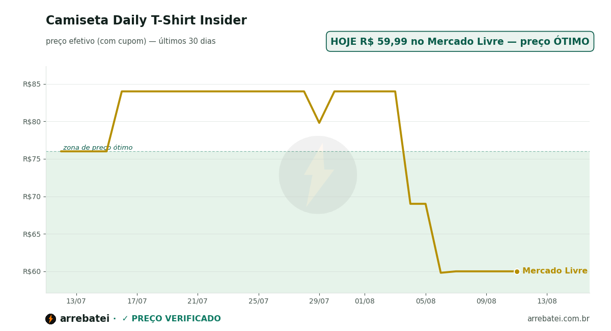 Histórico de preços Camiseta Daily T-Shirt Insider