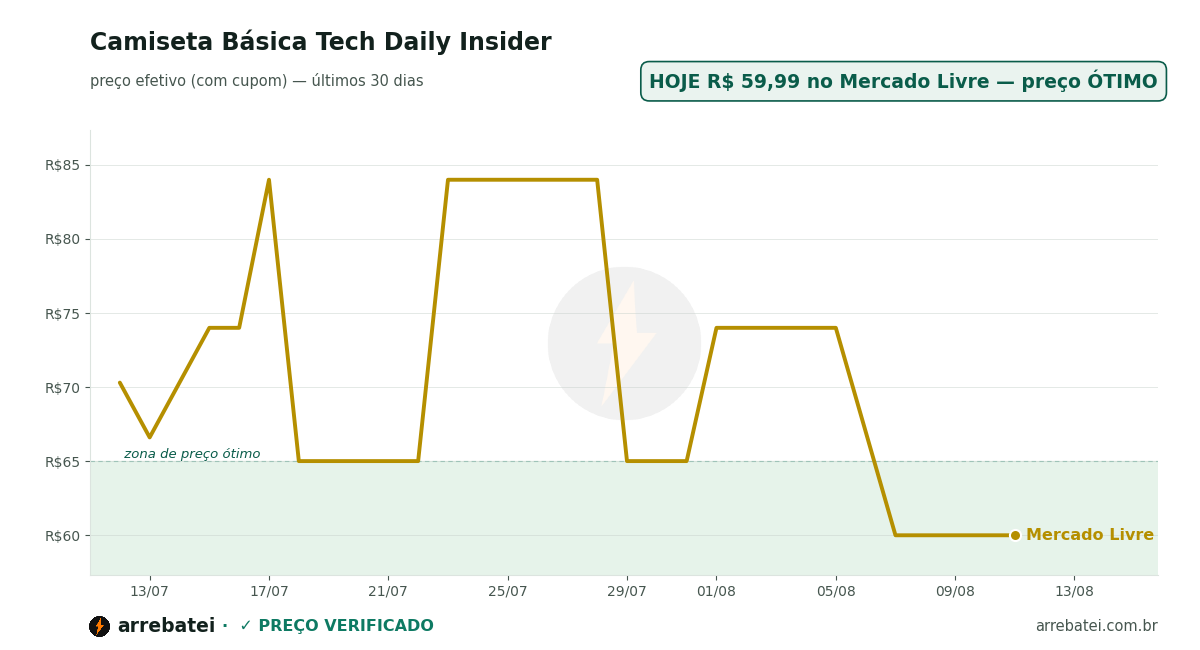 Camiseta Básica Tech Daily Insider Histórico de preços Camiseta Básica Tech Daily Insider