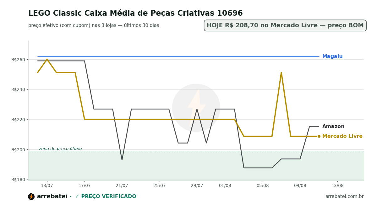 LEGO Classic Caixa Média de Peças Criativas 10696 Histórico de preços LEGO Classic Caixa Média de Peças Criativas 10696
