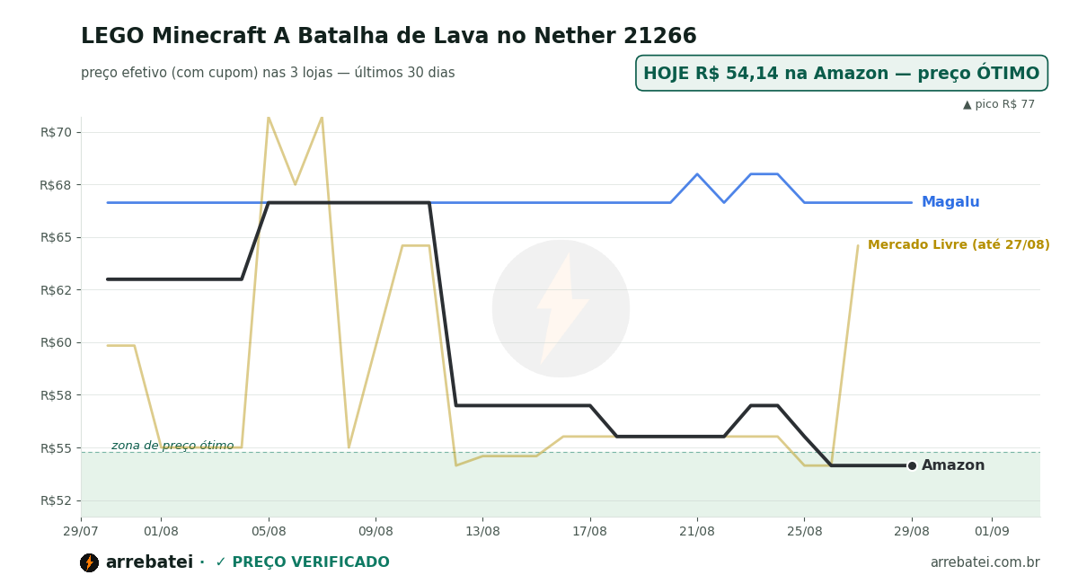 Histórico de preços LEGO Minecraft A Batalha de Lava no Nether 21266