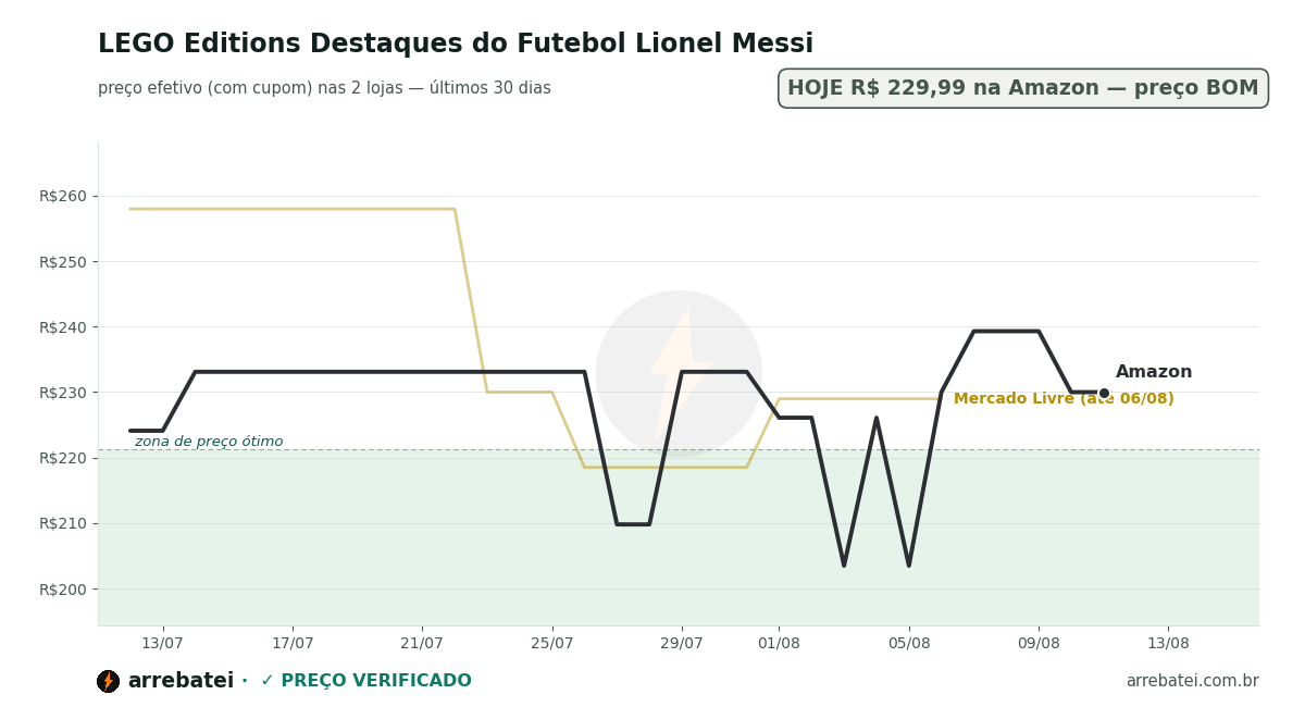 Histórico de preços LEGO Editions Destaques do Futebol Lionel Messi