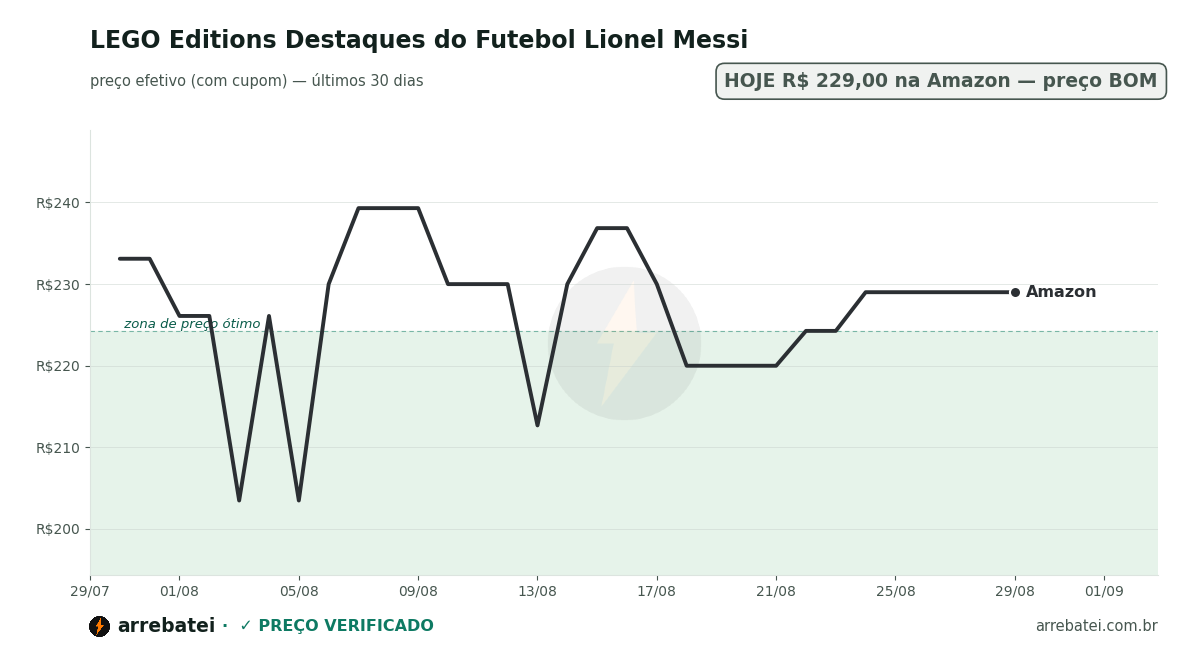 Histórico de preços LEGO Editions Destaques do Futebol Lionel Messi