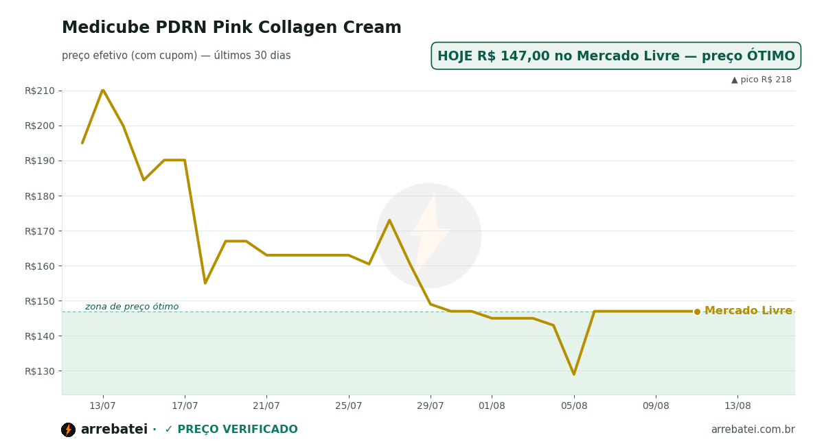 Medicube PDRN Pink Collagen Cream Histórico de preços Medicube PDRN Pink Collagen Cream
